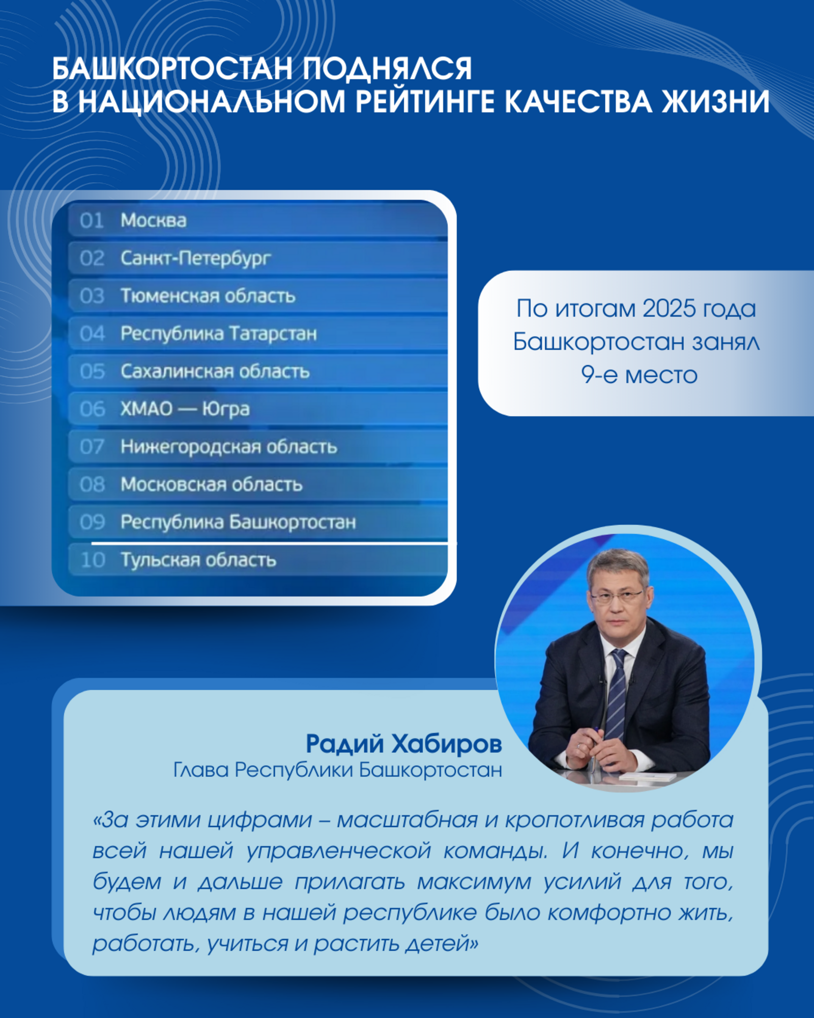 Башкирия поднялась еще на одну строчку в Национальном рейтинге качества жизни